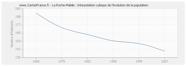 La Roche-Mabile : Interpolation cubique de l'évolution de la population